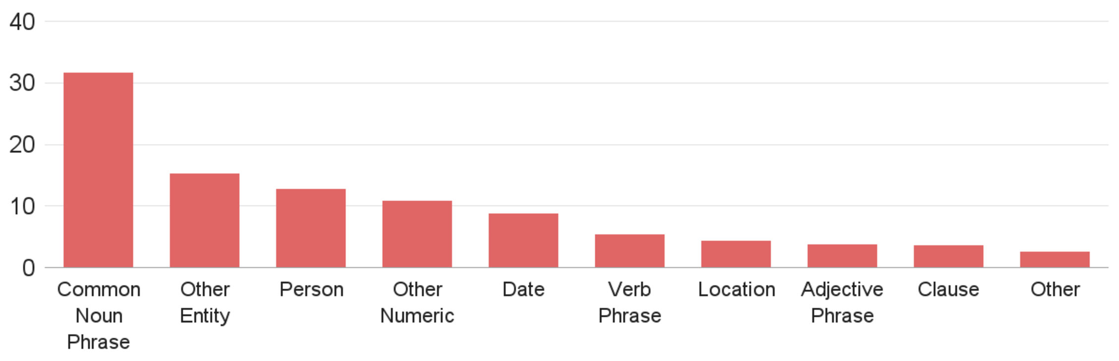 Diversity of Answer Types.