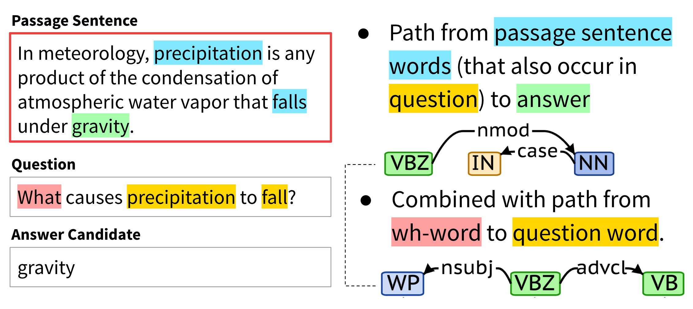 We use the dependency tree path from the passage sentence words that occur in the question to the answer in the passage. This is optionally combined with the path from the wh-word to the same question word.