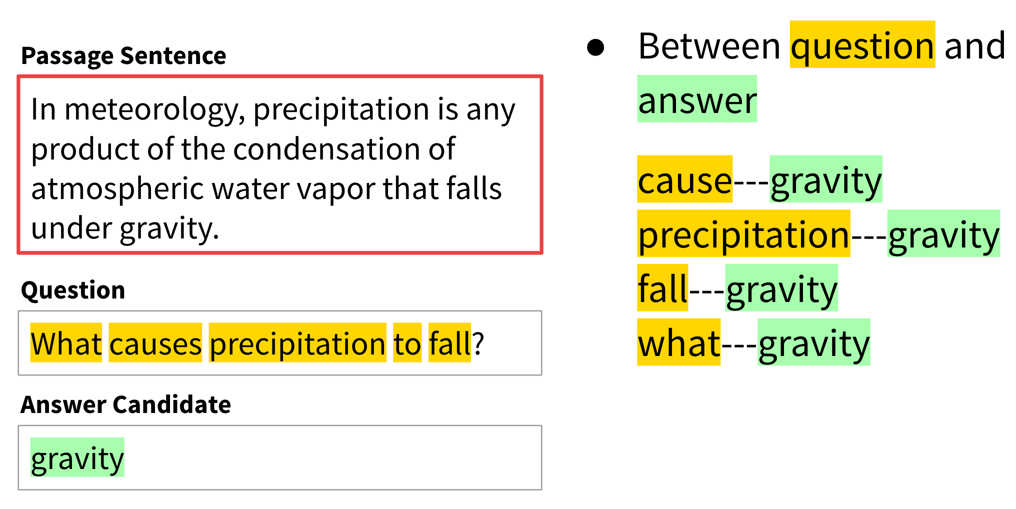 Question word lemmas are combined with answer word lemmas to form pairs like these.