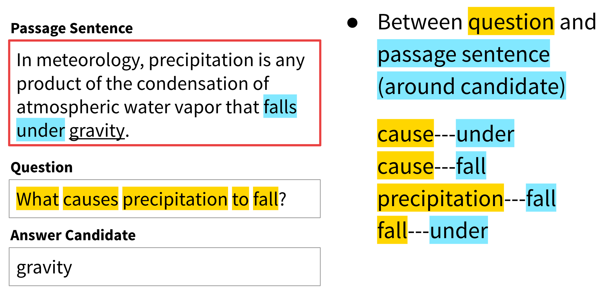 We also combine question words with passage sentence words that are close to the answer.