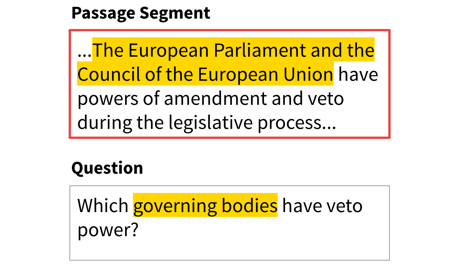 To answer this question, QA systems have to infer that the European Parliament and the Council of the European Union are government bodies. Such questions are difficult to answer because they go beyond the passage.