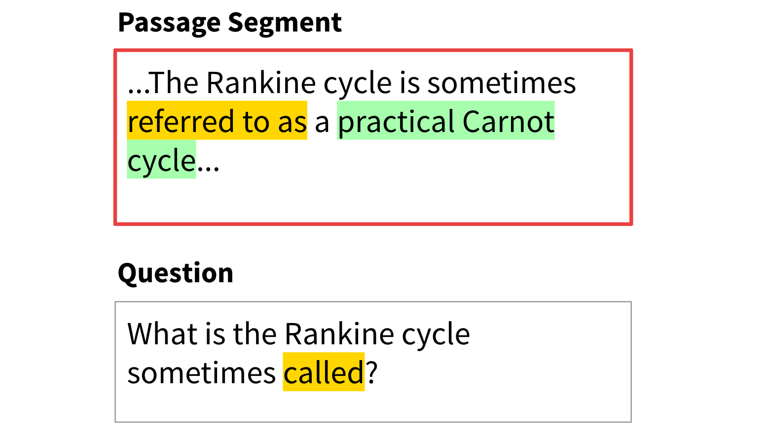 In this example, a QA system would have to recognize that “referred” and “call” mean the same thing.