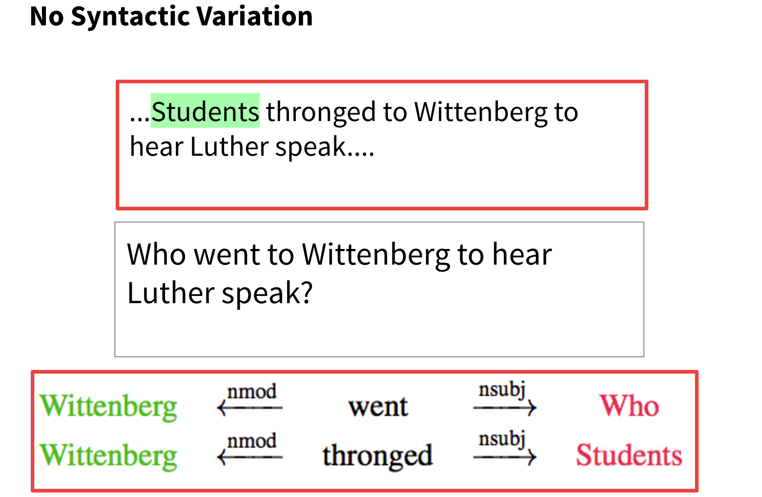 Here’s a question which does not require handling of syntactic variation. The question and the passage have matching syntactic structures ‘who went to wittenberg’, ‘students thronged to wittenberg’ even though the the question uses the word ‘went’ and the passage uses the word ‘thronged’. Questions without syntactic variation are relatively easy to answer because the syntactic structure gives all of the information needed to answer it.