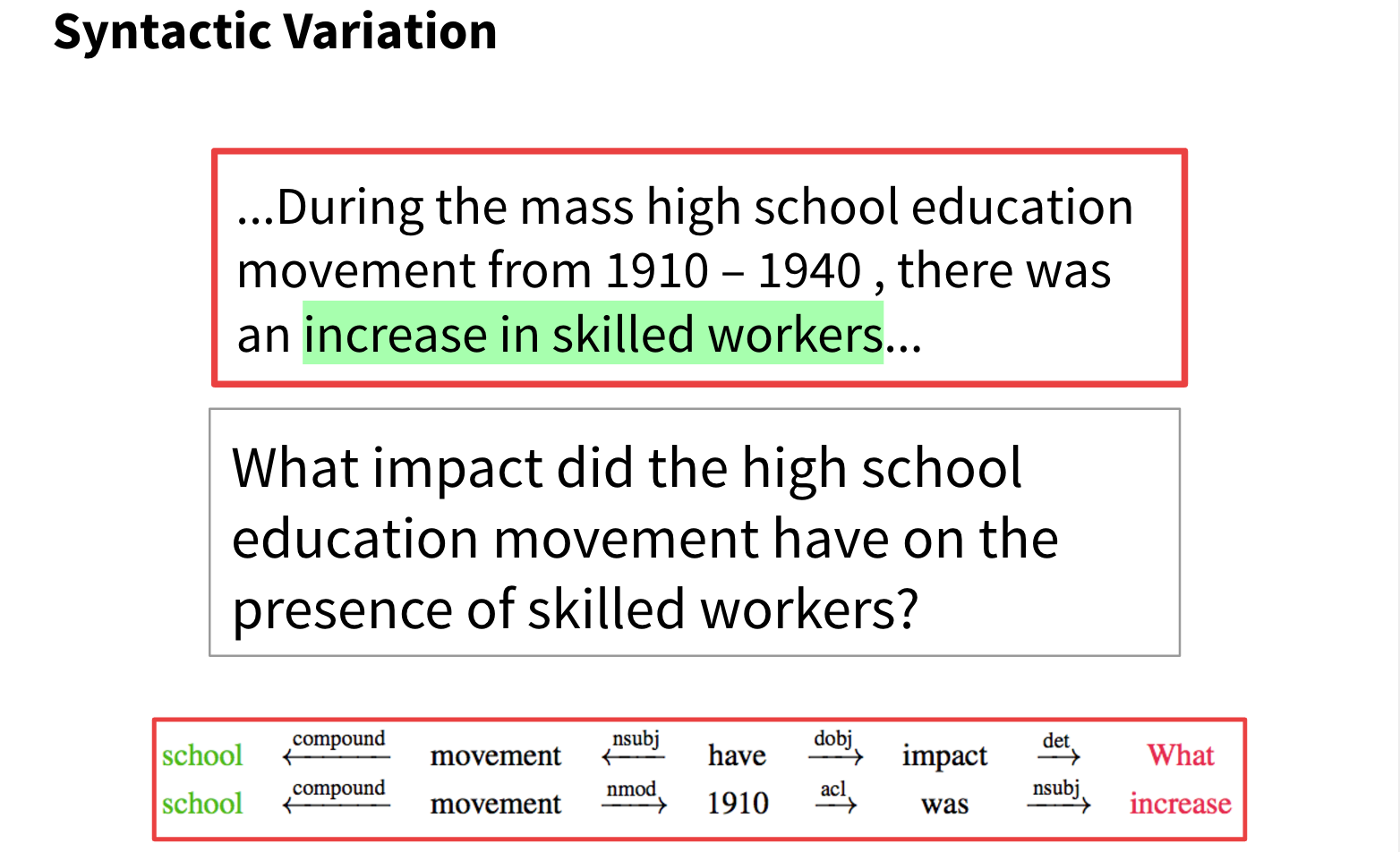 Here is a case which does exhibit syntactic variation. Comparing the parse trees of the question and the sentence in the passage, we find that their structure is fairly different. Reasoning about syntactic variation is required very frequently, necessary in over 60% of the questions that we annotated.