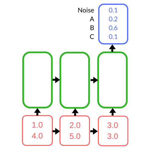 The recurrent network takes in a sample at each time step as input (red), and at the last time step, produces a probability distribution over the possible notes as output (blue). In the hidden (green) layer, the network is propagating information through timesteps.