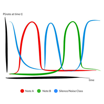 Sliding window outputs over time show changing probabilities of classes across time.