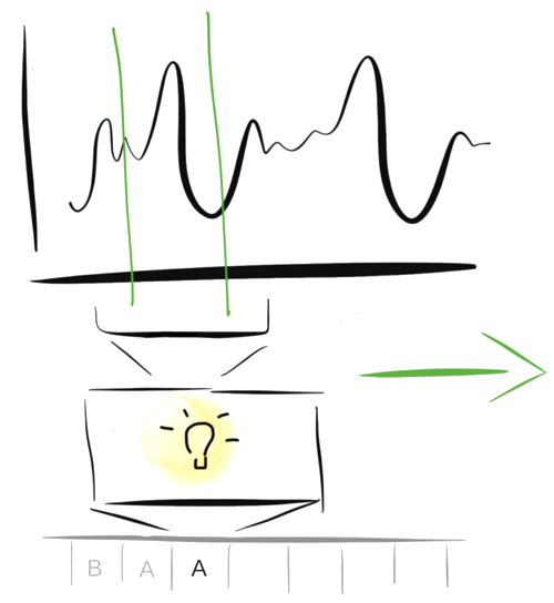 Taking sliding time windows over the audio, a model identifies the presence of single notes in each of the segments, the outputs of which are postprocessed to get the melody.